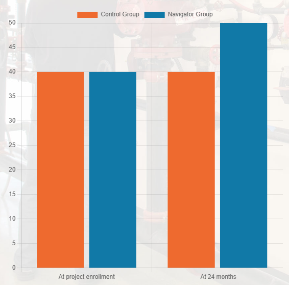 At project enrollment, 40% of the control group and 40% of the navigator group were employed. After 24 months, 50% of the navigator group were employed while only 40% of the control group remained employed.