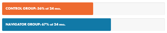 Control Group: 56% at 24 months. Navigator Group: 67% at 24 months.