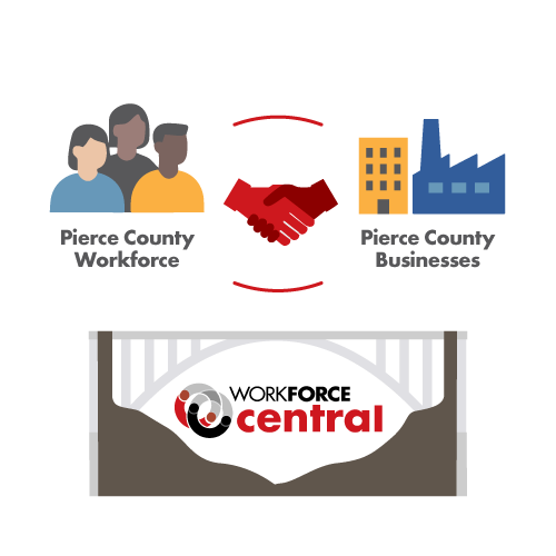 An illustrated graphic showing a diverse Pierce County workforce and a variety of Pierce County businesses working together with WorkForce Central represented as the bridge between them.